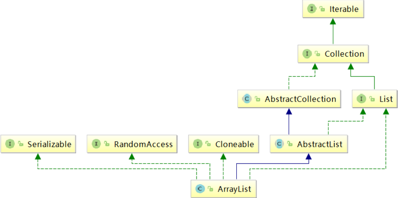 ArrayList类图