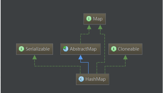 HashMap类图