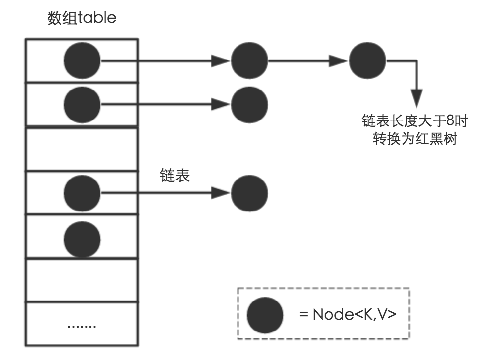 HashMap