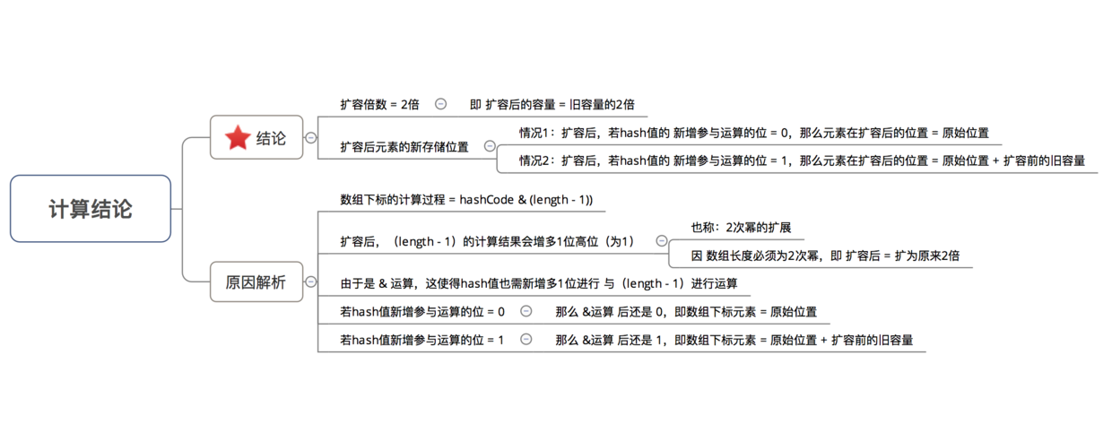 HashMap