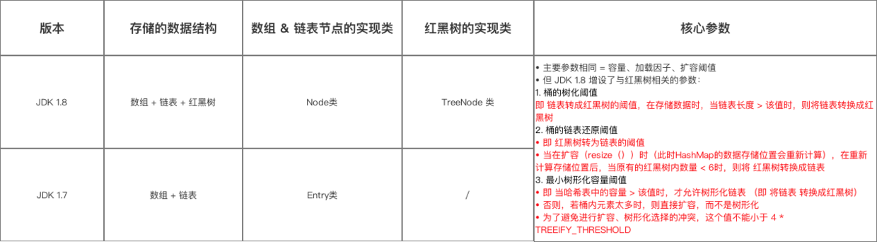 HashMap