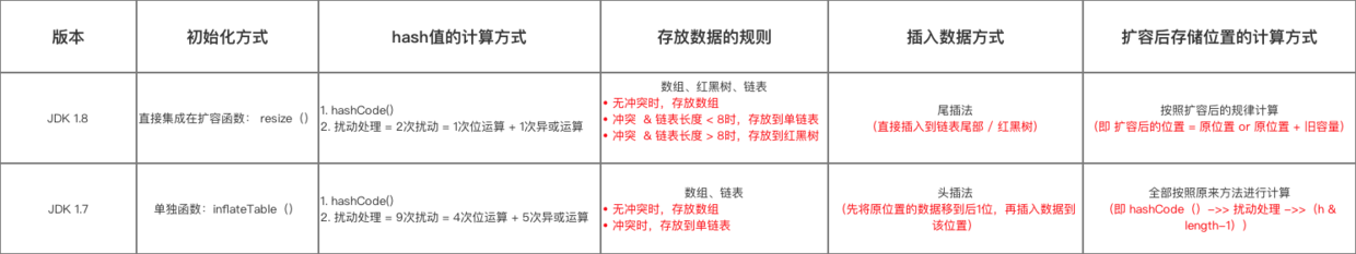 HashMap